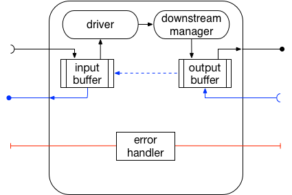 Internals of Stream Managers