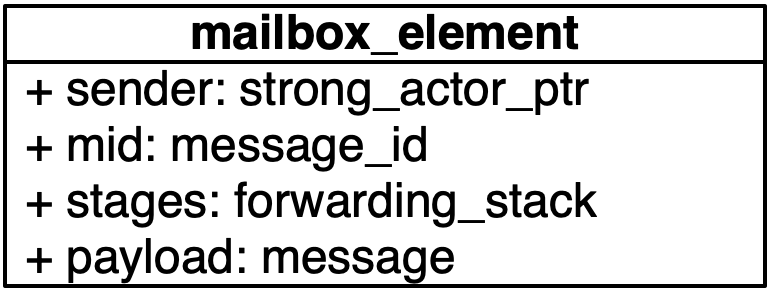 UML class diagram for ``mailbox_element``
