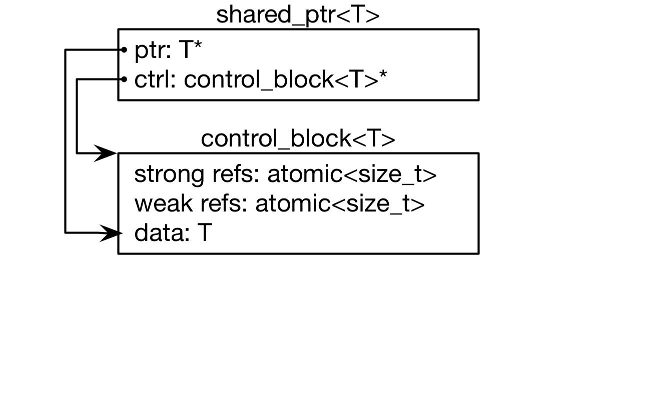 Memory layout when using ``std::make_shared``