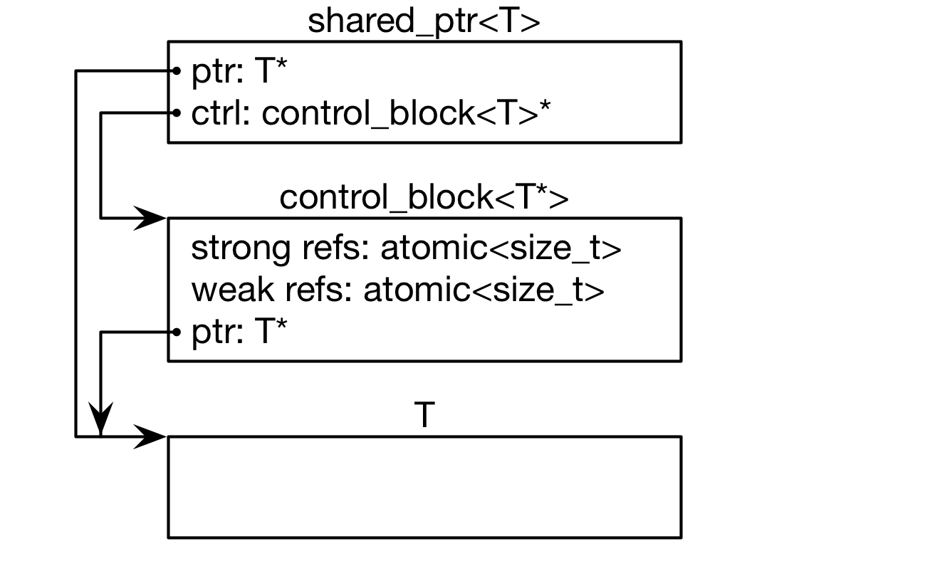 Shared pointer design in the C++ standard library